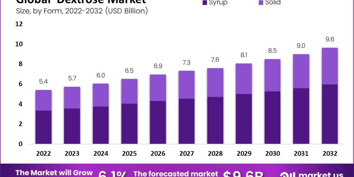 "Satisfying Market Needs: Dextrose's Influence"