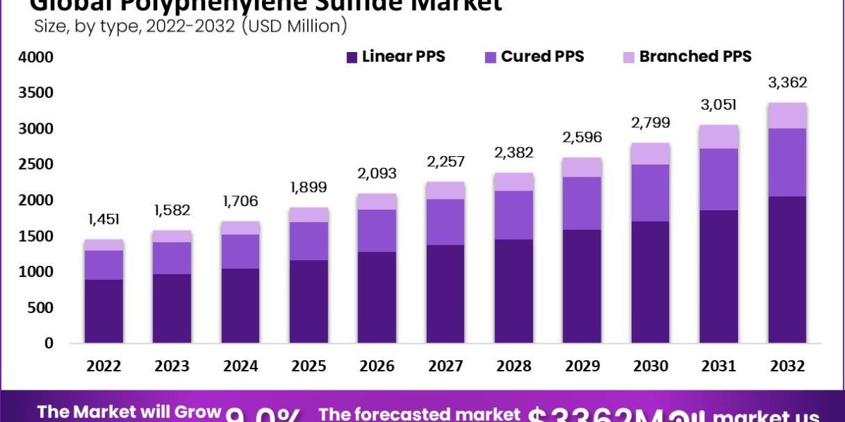 "Exploring the Global PPS Fiber Market"