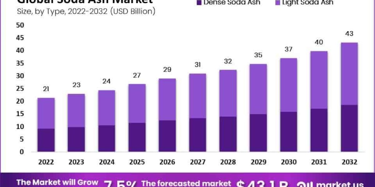 "Market Innovations: Advancements in Soda Ash Production"