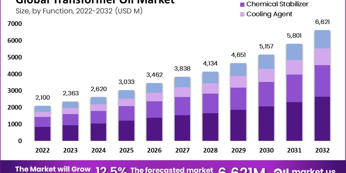 "Transformer Oil Market Analysis: Current State and Future Projections"