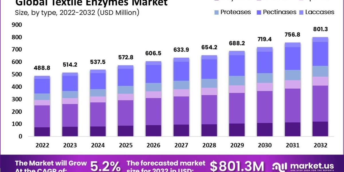 "Textile Enzymes: A Rising Star in the Global Market"