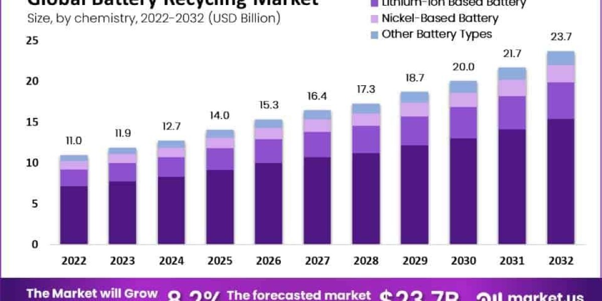 Battery Recycling Market Growth Opportunities, Industry Analysis, Size, Share, Geographic Segmentation & Competitive