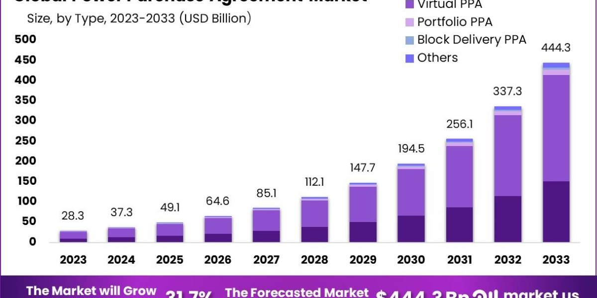 Power Purchase Agreement Market Strategic Initiatives and Overall Revenue