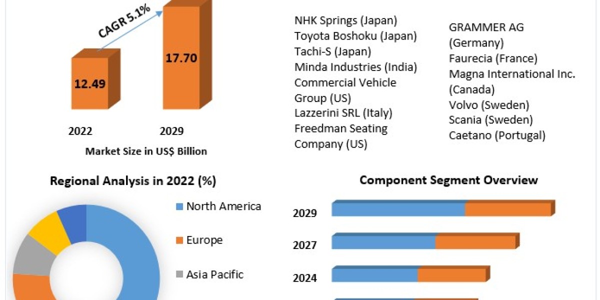 Bus Seat Market Provides Detailed Insight by Trends, Challenges, Opportunities, and Competitive Analysis and forecast 20