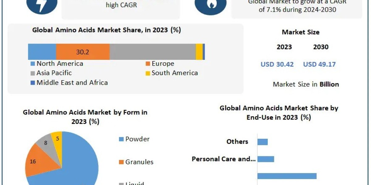 Amino Acids Market Business Strategies, Revenue and Growth Rate Upto 2030
