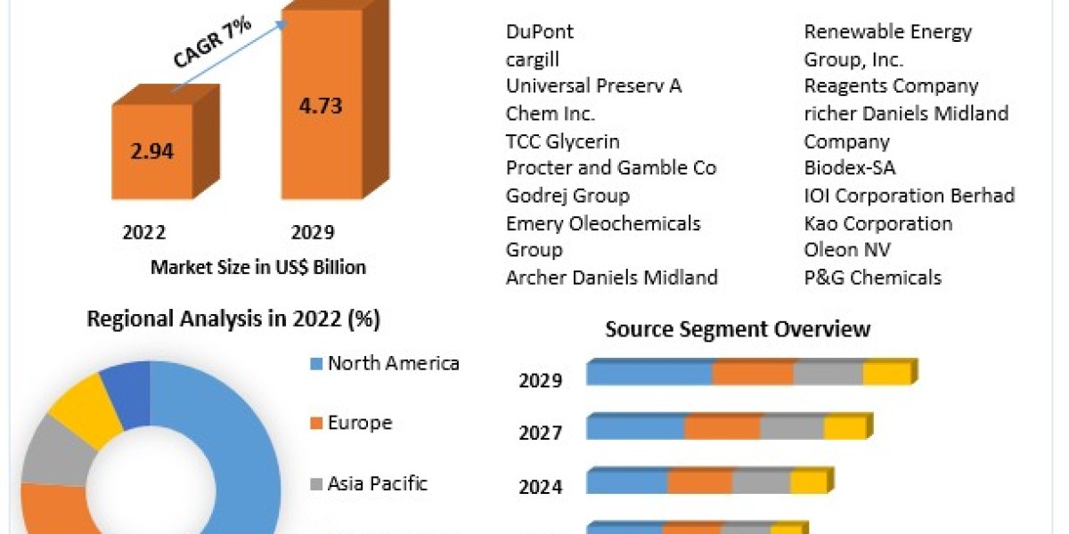 Glycerin Market Growth, Trends, Revenue, Size, Future Plans and Forecast 2030