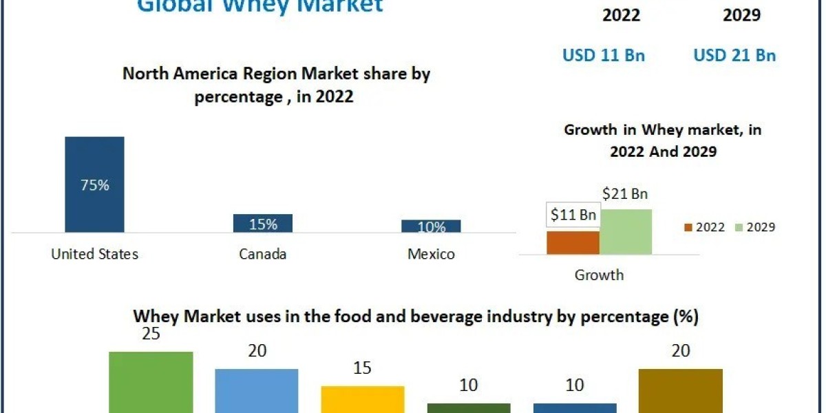 Whey Market Industry Analysis, Growth, Trends and Forecast -2029