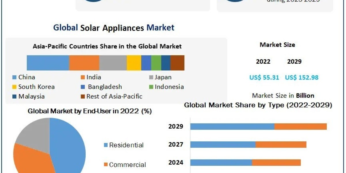 Solar Appliances Market Industry share ,Growth And Growth Factors